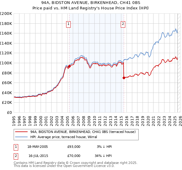 94A, BIDSTON AVENUE, BIRKENHEAD, CH41 0BS: Price paid vs HM Land Registry's House Price Index