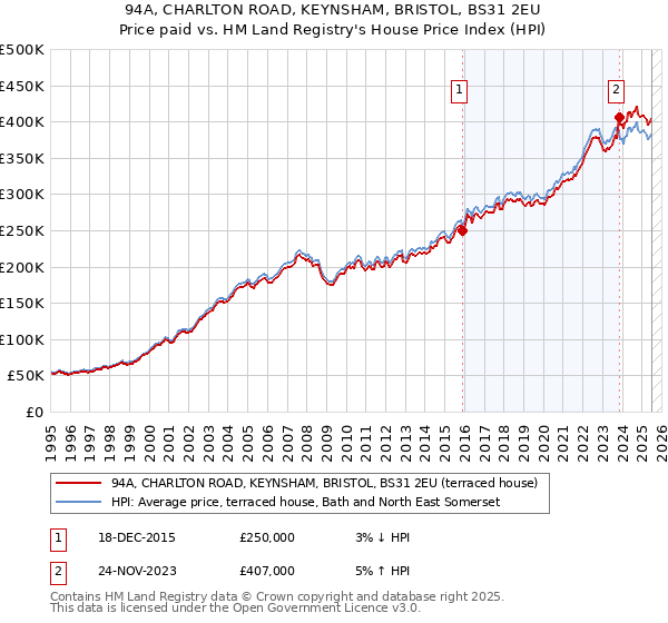 94A, CHARLTON ROAD, KEYNSHAM, BRISTOL, BS31 2EU: Price paid vs HM Land Registry's House Price Index