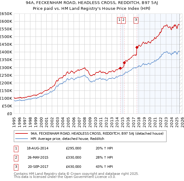 94A, FECKENHAM ROAD, HEADLESS CROSS, REDDITCH, B97 5AJ: Price paid vs HM Land Registry's House Price Index