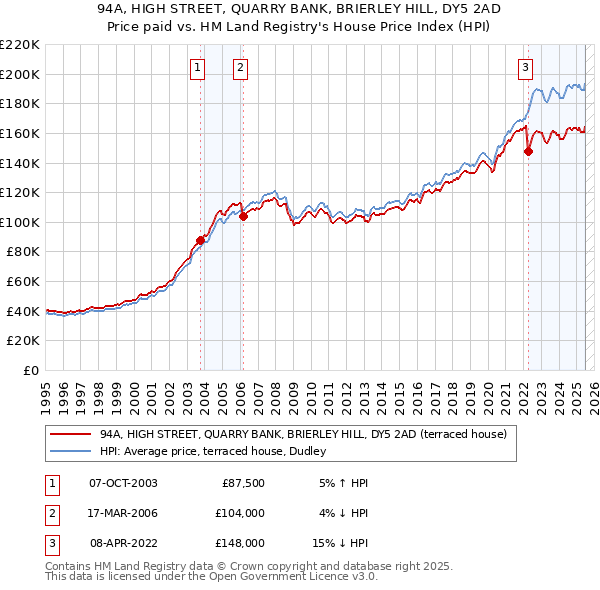 94A, HIGH STREET, QUARRY BANK, BRIERLEY HILL, DY5 2AD: Price paid vs HM Land Registry's House Price Index
