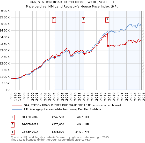 94A, STATION ROAD, PUCKERIDGE, WARE, SG11 1TF: Price paid vs HM Land Registry's House Price Index
