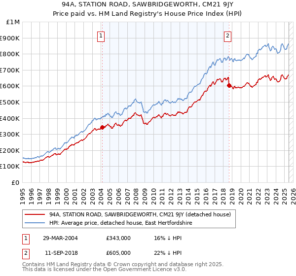 94A, STATION ROAD, SAWBRIDGEWORTH, CM21 9JY: Price paid vs HM Land Registry's House Price Index