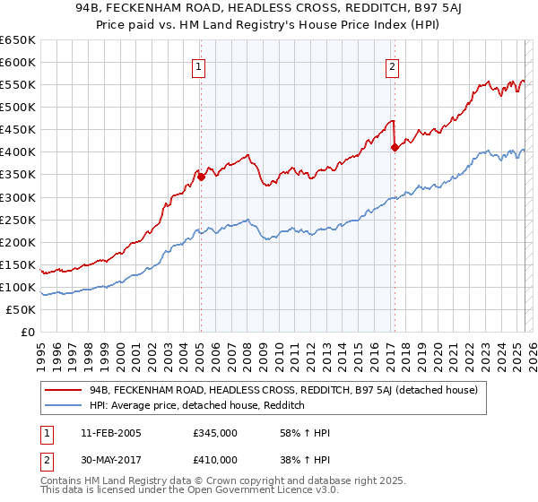 94B, FECKENHAM ROAD, HEADLESS CROSS, REDDITCH, B97 5AJ: Price paid vs HM Land Registry's House Price Index