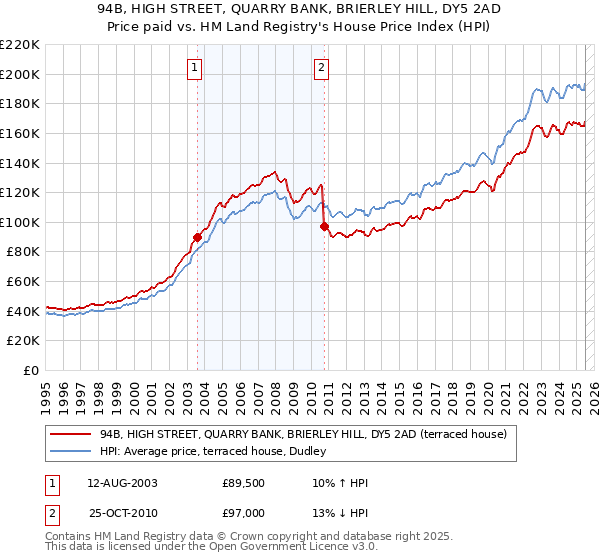 94B, HIGH STREET, QUARRY BANK, BRIERLEY HILL, DY5 2AD: Price paid vs HM Land Registry's House Price Index