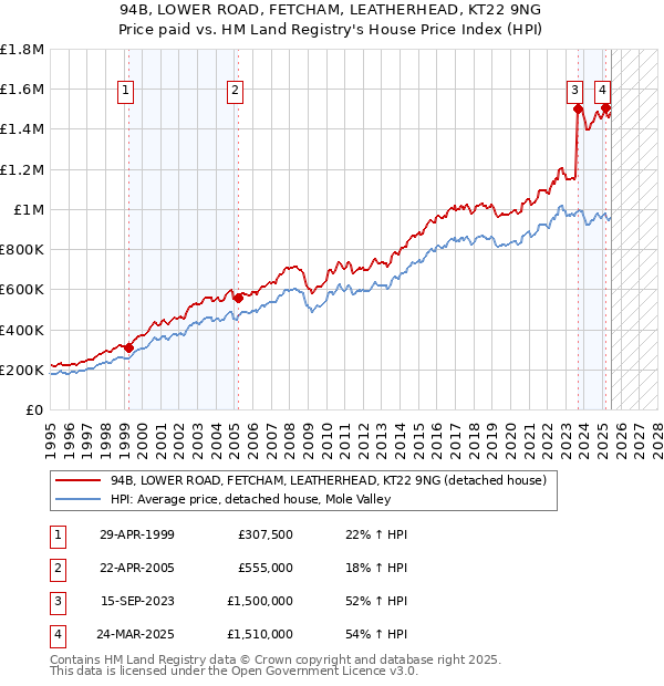 94B, LOWER ROAD, FETCHAM, LEATHERHEAD, KT22 9NG: Price paid vs HM Land Registry's House Price Index
