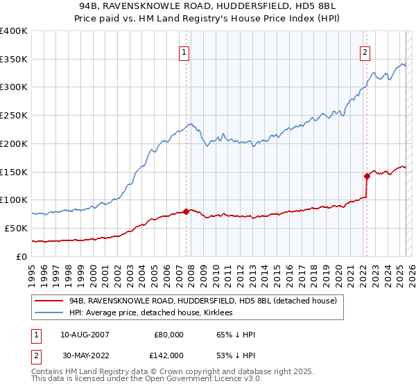 94B, RAVENSKNOWLE ROAD, HUDDERSFIELD, HD5 8BL: Price paid vs HM Land Registry's House Price Index