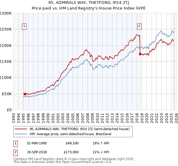95, ADMIRALS WAY, THETFORD, IP24 2TJ: Price paid vs HM Land Registry's House Price Index