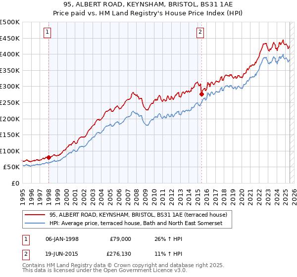 95, ALBERT ROAD, KEYNSHAM, BRISTOL, BS31 1AE: Price paid vs HM Land Registry's House Price Index