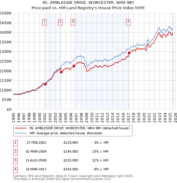 95, AMBLESIDE DRIVE, WORCESTER, WR4 9BY: Price paid vs HM Land Registry's House Price Index