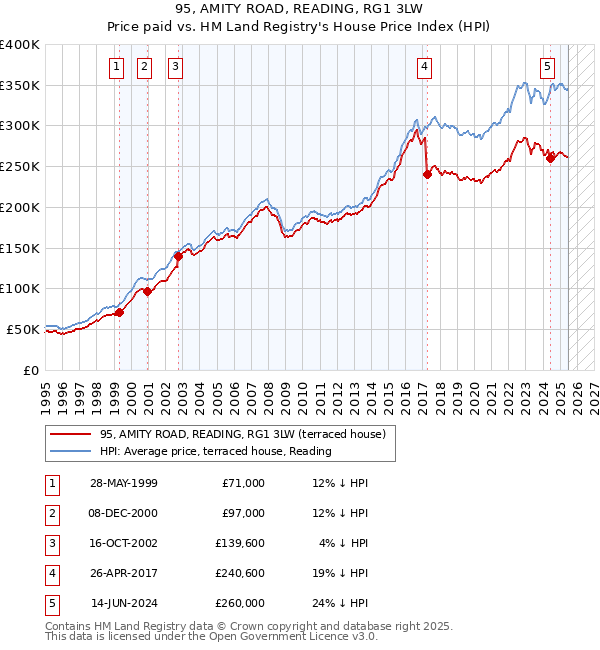 95, AMITY ROAD, READING, RG1 3LW: Price paid vs HM Land Registry's House Price Index