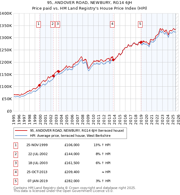 95, ANDOVER ROAD, NEWBURY, RG14 6JH: Price paid vs HM Land Registry's House Price Index