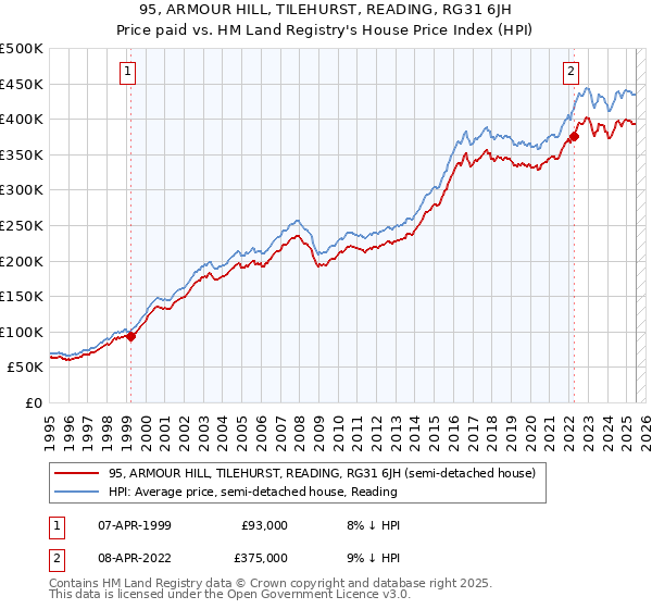 95, ARMOUR HILL, TILEHURST, READING, RG31 6JH: Price paid vs HM Land Registry's House Price Index