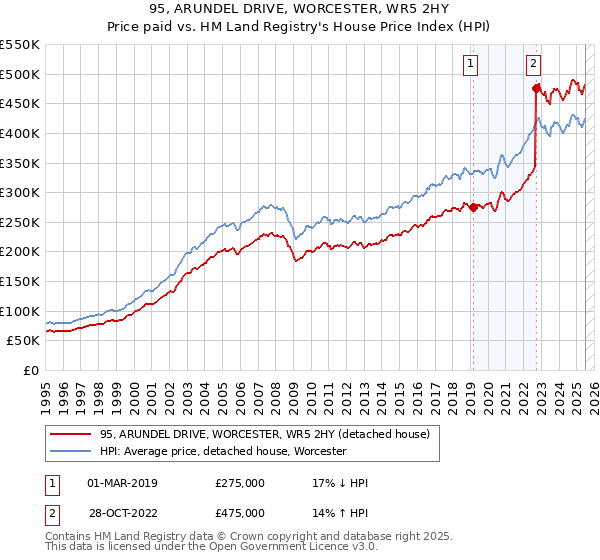 95, ARUNDEL DRIVE, WORCESTER, WR5 2HY: Price paid vs HM Land Registry's House Price Index