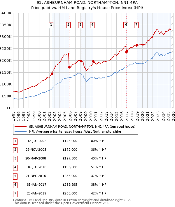 95, ASHBURNHAM ROAD, NORTHAMPTON, NN1 4RA: Price paid vs HM Land Registry's House Price Index