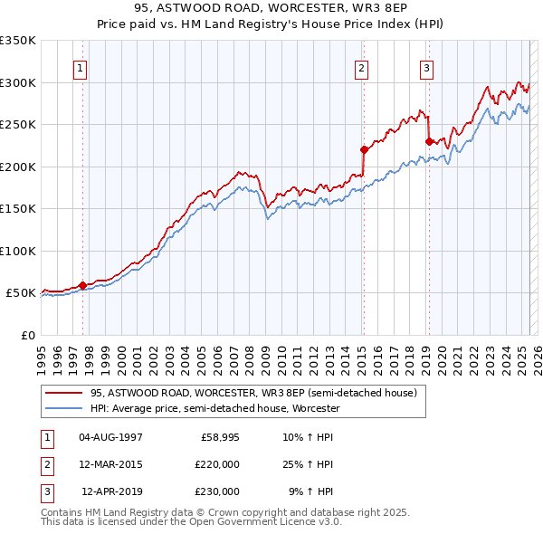 95, ASTWOOD ROAD, WORCESTER, WR3 8EP: Price paid vs HM Land Registry's House Price Index