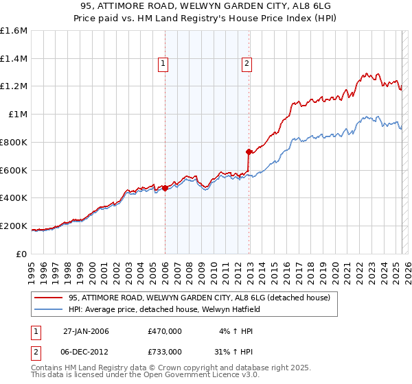 95, ATTIMORE ROAD, WELWYN GARDEN CITY, AL8 6LG: Price paid vs HM Land Registry's House Price Index
