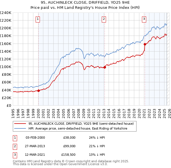 95, AUCHINLECK CLOSE, DRIFFIELD, YO25 9HE: Price paid vs HM Land Registry's House Price Index