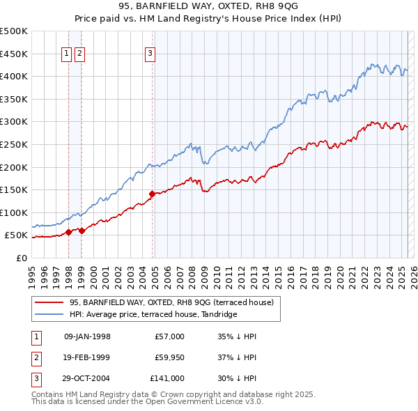 95, BARNFIELD WAY, OXTED, RH8 9QG: Price paid vs HM Land Registry's House Price Index