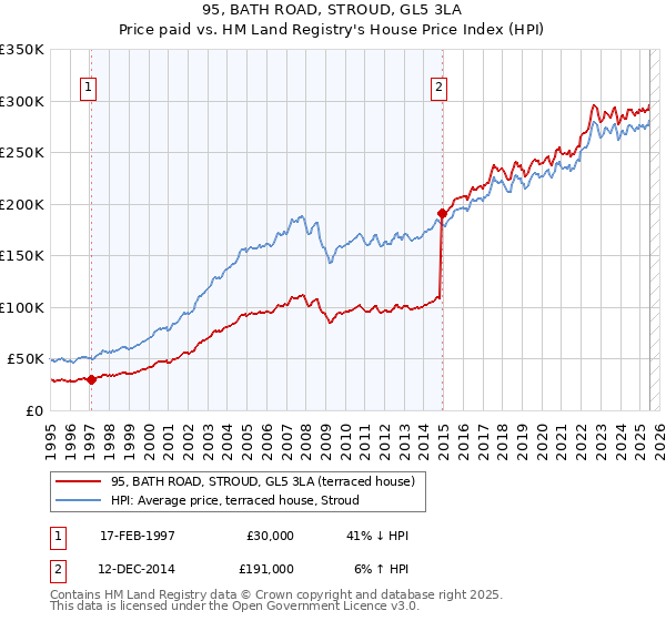 95, BATH ROAD, STROUD, GL5 3LA: Price paid vs HM Land Registry's House Price Index