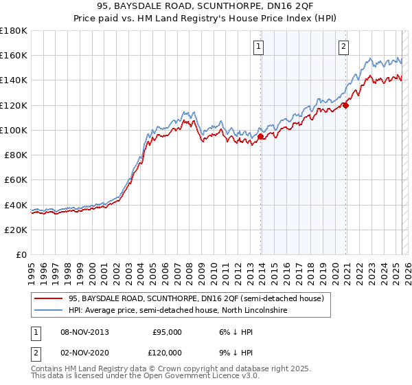 95, BAYSDALE ROAD, SCUNTHORPE, DN16 2QF: Price paid vs HM Land Registry's House Price Index