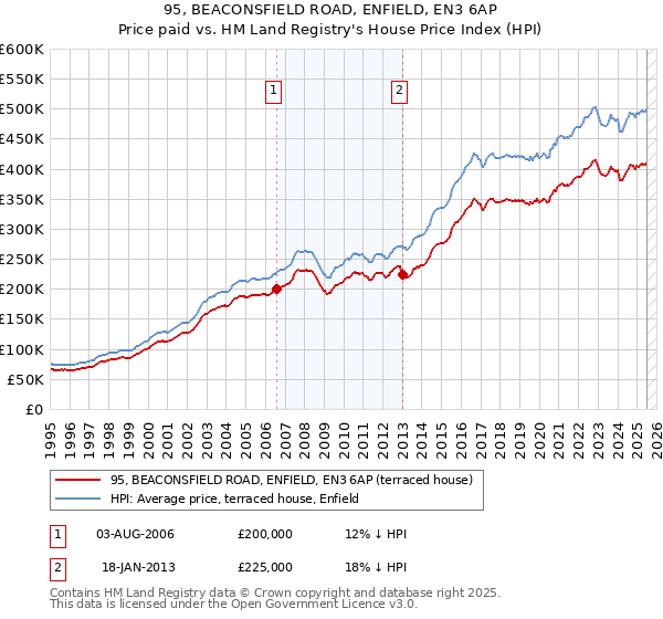 95, BEACONSFIELD ROAD, ENFIELD, EN3 6AP: Price paid vs HM Land Registry's House Price Index