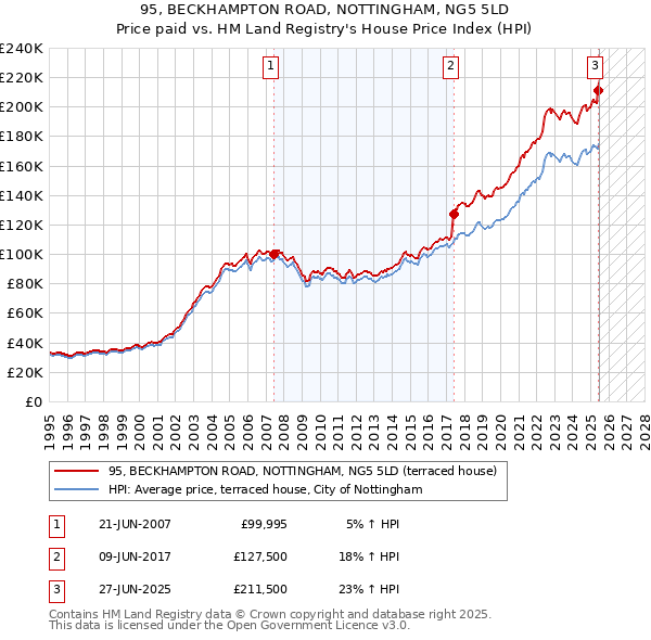 95, BECKHAMPTON ROAD, NOTTINGHAM, NG5 5LD: Price paid vs HM Land Registry's House Price Index