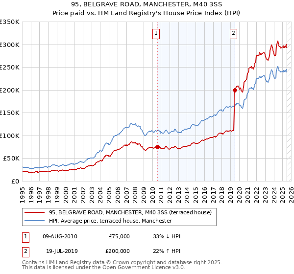 95, BELGRAVE ROAD, MANCHESTER, M40 3SS: Price paid vs HM Land Registry's House Price Index