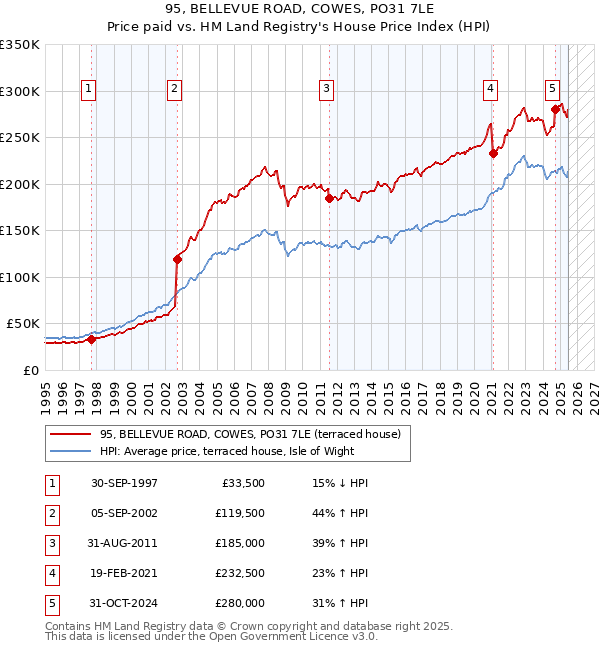 95, BELLEVUE ROAD, COWES, PO31 7LE: Price paid vs HM Land Registry's House Price Index