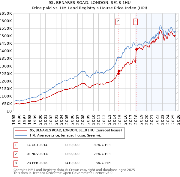 95, BENARES ROAD, LONDON, SE18 1HU: Price paid vs HM Land Registry's House Price Index