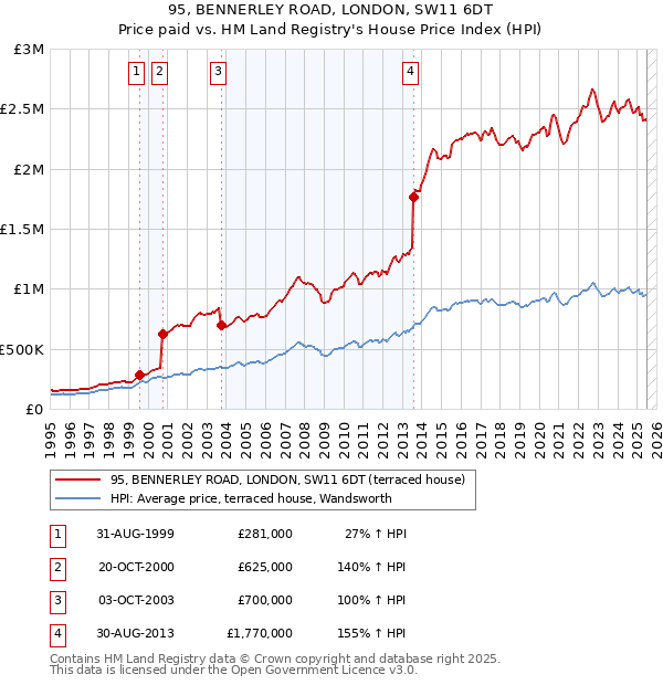 95, BENNERLEY ROAD, LONDON, SW11 6DT: Price paid vs HM Land Registry's House Price Index