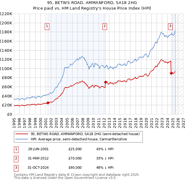 95, BETWS ROAD, AMMANFORD, SA18 2HG: Price paid vs HM Land Registry's House Price Index