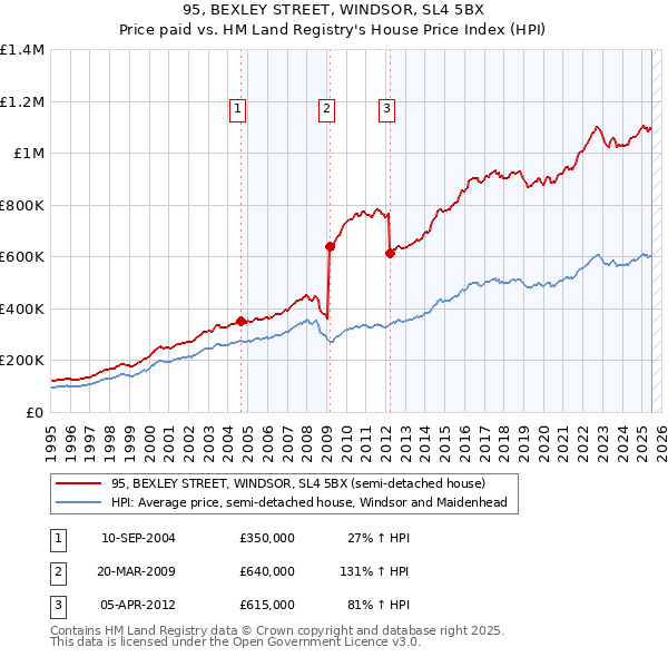 95, BEXLEY STREET, WINDSOR, SL4 5BX: Price paid vs HM Land Registry's House Price Index