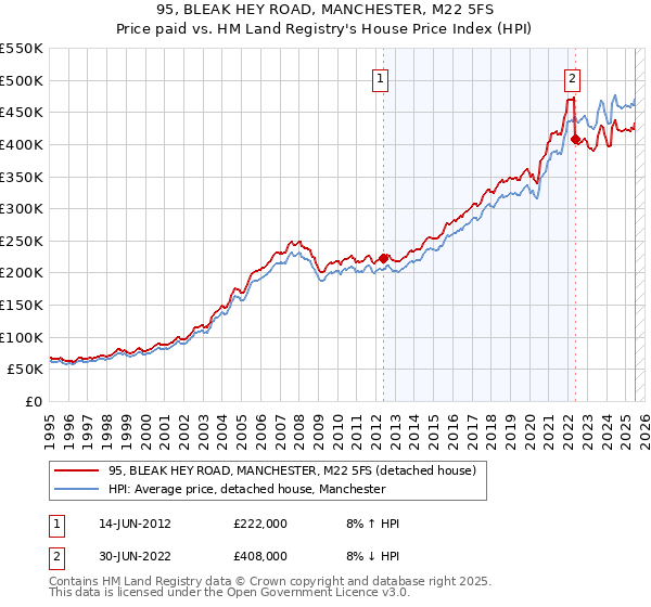 95, BLEAK HEY ROAD, MANCHESTER, M22 5FS: Price paid vs HM Land Registry's House Price Index