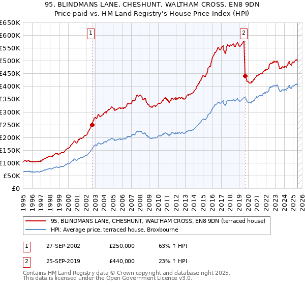95, BLINDMANS LANE, CHESHUNT, WALTHAM CROSS, EN8 9DN: Price paid vs HM Land Registry's House Price Index
