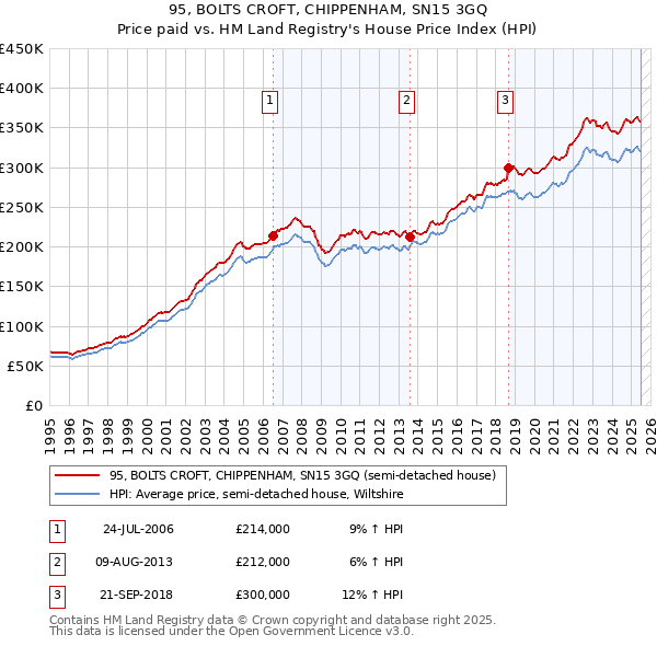 95, BOLTS CROFT, CHIPPENHAM, SN15 3GQ: Price paid vs HM Land Registry's House Price Index