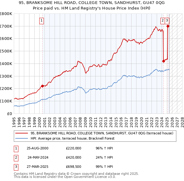 95, BRANKSOME HILL ROAD, COLLEGE TOWN, SANDHURST, GU47 0QG: Price paid vs HM Land Registry's House Price Index