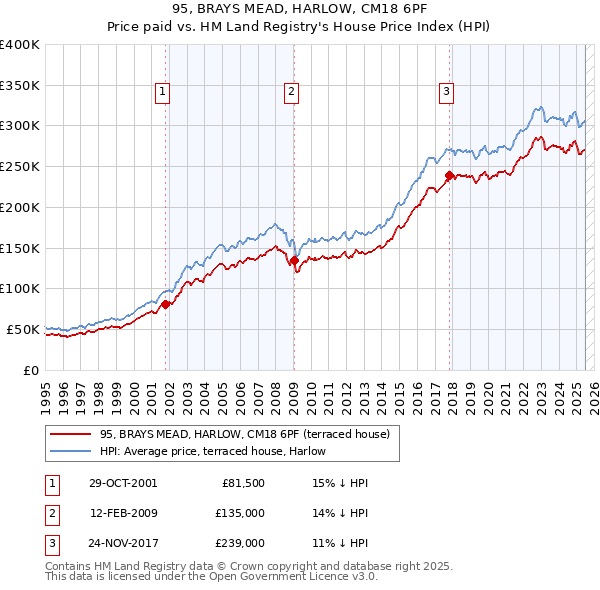 95, BRAYS MEAD, HARLOW, CM18 6PF: Price paid vs HM Land Registry's House Price Index