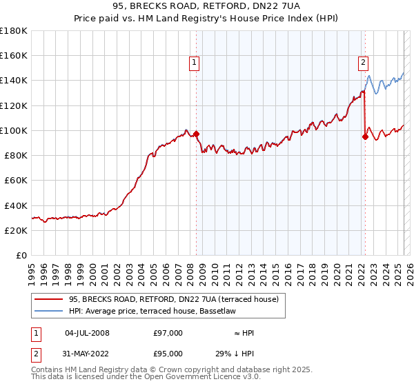 95, BRECKS ROAD, RETFORD, DN22 7UA: Price paid vs HM Land Registry's House Price Index