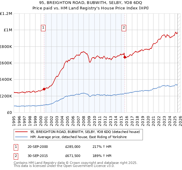 95, BREIGHTON ROAD, BUBWITH, SELBY, YO8 6DQ: Price paid vs HM Land Registry's House Price Index