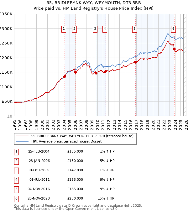95, BRIDLEBANK WAY, WEYMOUTH, DT3 5RR: Price paid vs HM Land Registry's House Price Index