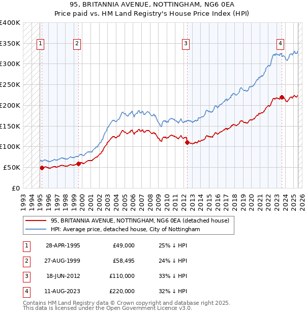 95, BRITANNIA AVENUE, NOTTINGHAM, NG6 0EA: Price paid vs HM Land Registry's House Price Index