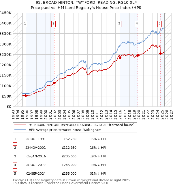 95, BROAD HINTON, TWYFORD, READING, RG10 0LP: Price paid vs HM Land Registry's House Price Index