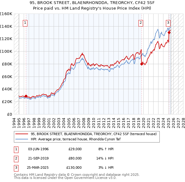 95, BROOK STREET, BLAENRHONDDA, TREORCHY, CF42 5SF: Price paid vs HM Land Registry's House Price Index