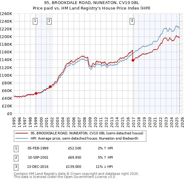 95, BROOKDALE ROAD, NUNEATON, CV10 0BL: Price paid vs HM Land Registry's House Price Index