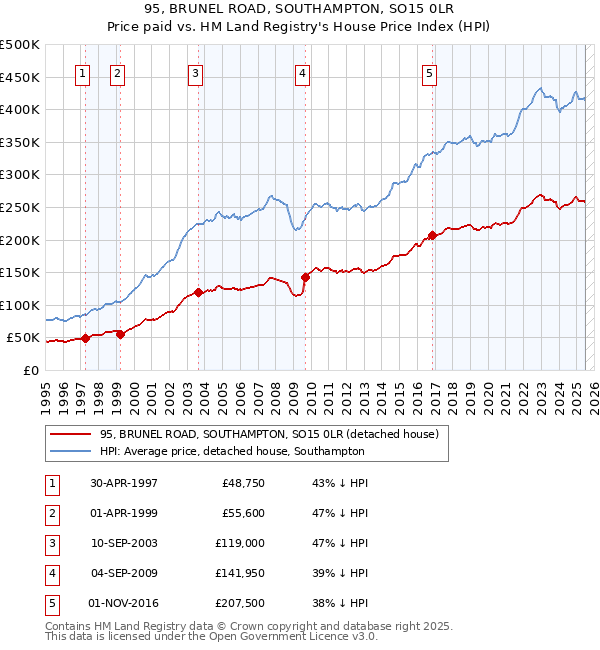 95, BRUNEL ROAD, SOUTHAMPTON, SO15 0LR: Price paid vs HM Land Registry's House Price Index