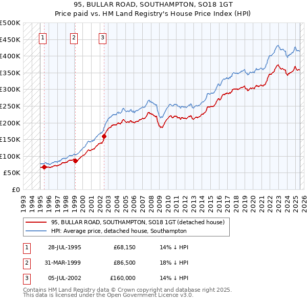 95, BULLAR ROAD, SOUTHAMPTON, SO18 1GT: Price paid vs HM Land Registry's House Price Index
