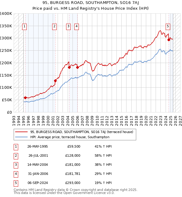 95, BURGESS ROAD, SOUTHAMPTON, SO16 7AJ: Price paid vs HM Land Registry's House Price Index