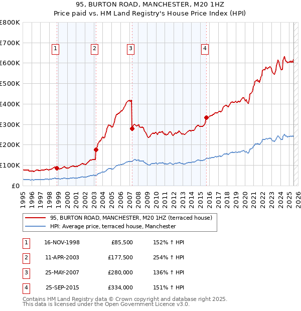 95, BURTON ROAD, MANCHESTER, M20 1HZ: Price paid vs HM Land Registry's House Price Index