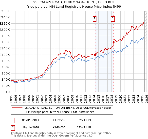 95, CALAIS ROAD, BURTON-ON-TRENT, DE13 0UL: Price paid vs HM Land Registry's House Price Index