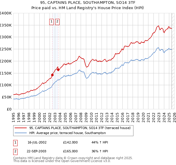 95, CAPTAINS PLACE, SOUTHAMPTON, SO14 3TF: Price paid vs HM Land Registry's House Price Index